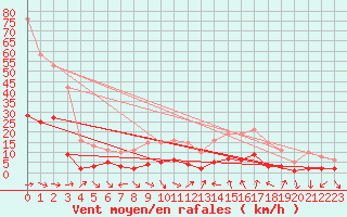 Courbe de la force du vent pour Xert / Chert (Esp)