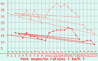 Courbe de la force du vent pour Montredon des Corbires (11)