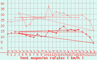 Courbe de la force du vent pour Pirou (50)