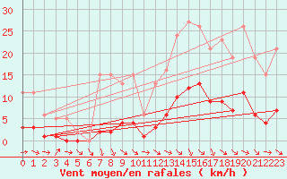 Courbe de la force du vent pour Sorcy-Bauthmont (08)