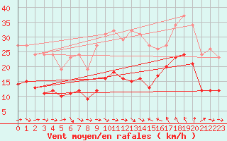 Courbe de la force du vent pour Gruissan (11)