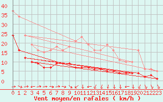 Courbe de la force du vent pour Valleroy (54)