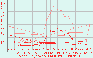 Courbe de la force du vent pour Xert / Chert (Esp)