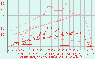 Courbe de la force du vent pour Liefrange (Lu)