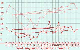 Courbe de la force du vent pour Agde (34)