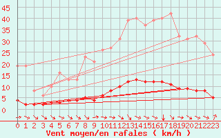 Courbe de la force du vent pour Champtercier (04)