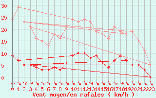 Courbe de la force du vent pour Trelly (50)