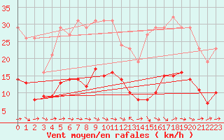 Courbe de la force du vent pour Montredon des Corbires (11)