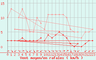Courbe de la force du vent pour Merschweiller - Kitzing (57)