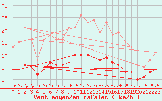 Courbe de la force du vent pour Jarnages (23)