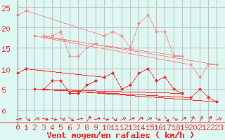 Courbe de la force du vent pour Coulommes-et-Marqueny (08)