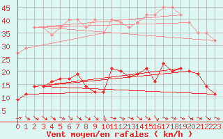 Courbe de la force du vent pour Gurande (44)