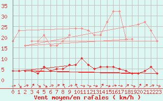 Courbe de la force du vent pour Bures-sur-Yvette (91)