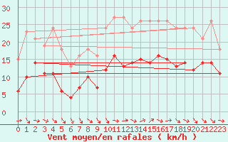 Courbe de la force du vent pour Bonnecombe - Les Salces (48)