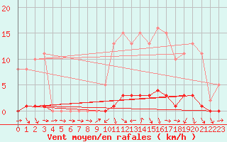 Courbe de la force du vent pour Bannay (18)