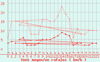 Courbe de la force du vent pour Beaucroissant (38)