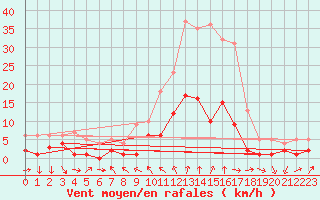 Courbe de la force du vent pour Torla