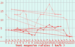 Courbe de la force du vent pour Die (26)