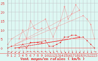 Courbe de la force du vent pour Challes-les-Eaux (73)