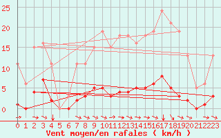 Courbe de la force du vent pour Srzin-de-la-Tour (38)