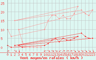 Courbe de la force du vent pour Guret (23)
