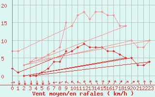 Courbe de la force du vent pour Thorigny (85)