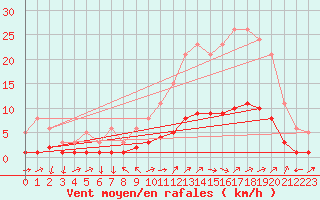 Courbe de la force du vent pour Mazinghem (62)