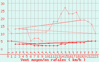 Courbe de la force du vent pour Priay (01)