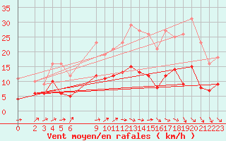 Courbe de la force du vent pour Mont-Rigi (Be)