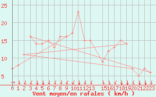 Courbe de la force du vent pour Rochegude (26)