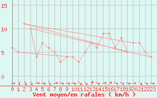 Courbe de la force du vent pour Sanary-sur-Mer (83)