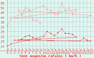 Courbe de la force du vent pour Gurande (44)