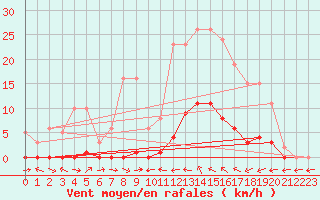 Courbe de la force du vent pour Le Luc (83)