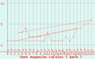 Courbe de la force du vent pour Mandailles-Saint-Julien (15)