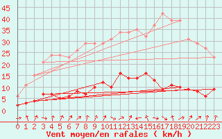 Courbe de la force du vent pour Six-Fours (83)