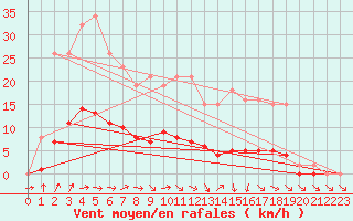 Courbe de la force du vent pour Jarnages (23)