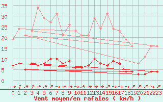 Courbe de la force du vent pour Trgueux (22)