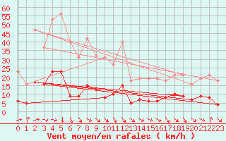 Courbe de la force du vent pour Saint-Jean-de-Vedas (34)