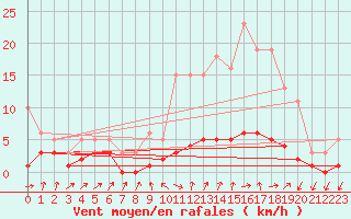 Courbe de la force du vent pour Grasque (13)