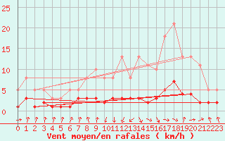 Courbe de la force du vent pour Grasque (13)