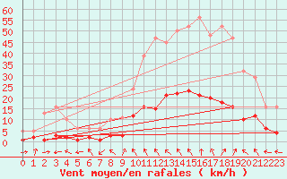 Courbe de la force du vent pour Laroque (34)