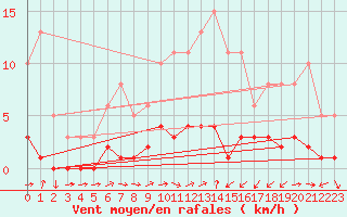 Courbe de la force du vent pour Ancey (21)