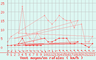 Courbe de la force du vent pour Thoiras (30)