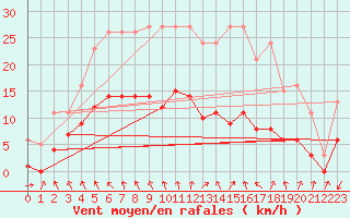 Courbe de la force du vent pour Saint-Michel-Mont-Mercure (85)