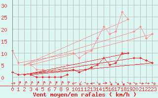 Courbe de la force du vent pour Sermange-Erzange (57)