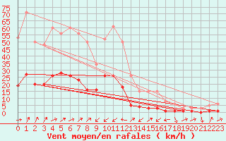 Courbe de la force du vent pour Potes / Torre del Infantado (Esp)