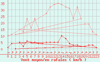Courbe de la force du vent pour Lamballe (22)