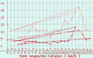 Courbe de la force du vent pour Sermange-Erzange (57)