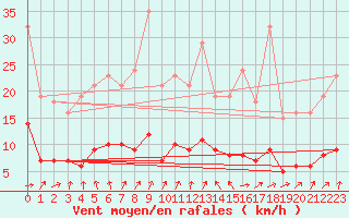Courbe de la force du vent pour Charmant (16)