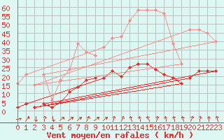 Courbe de la force du vent pour La Beaume (05)